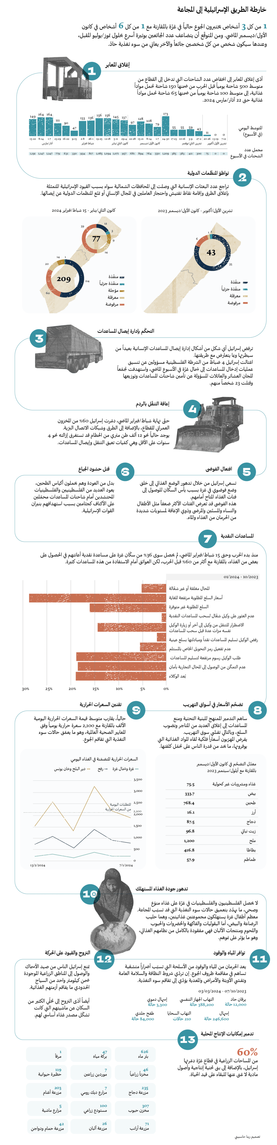 خارطة الطريق الإسرائيلية إلى المجاعة