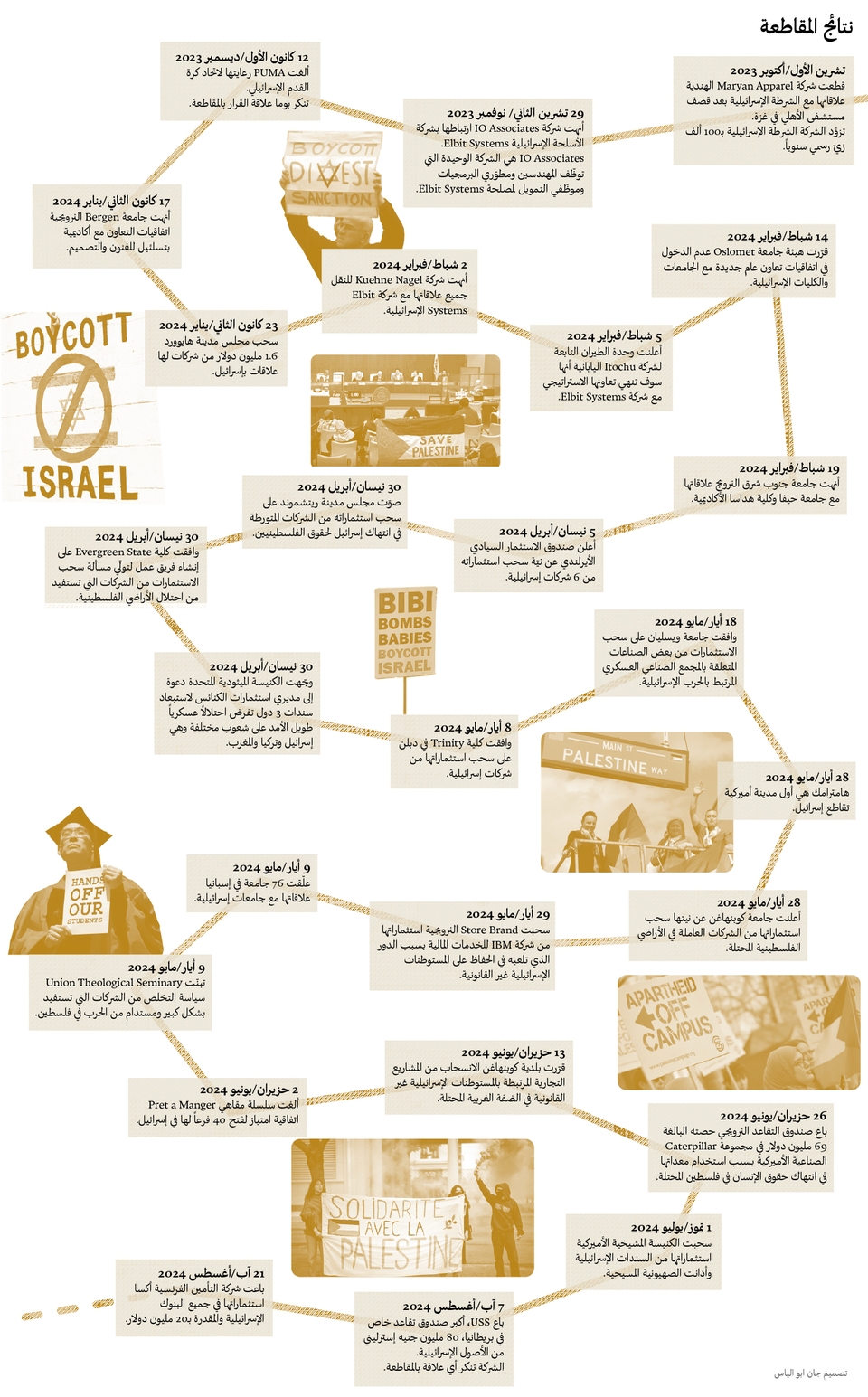 divestment results