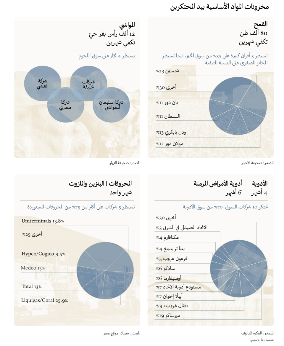 مخزونات المواد الأساسية بيد المحتكرين
