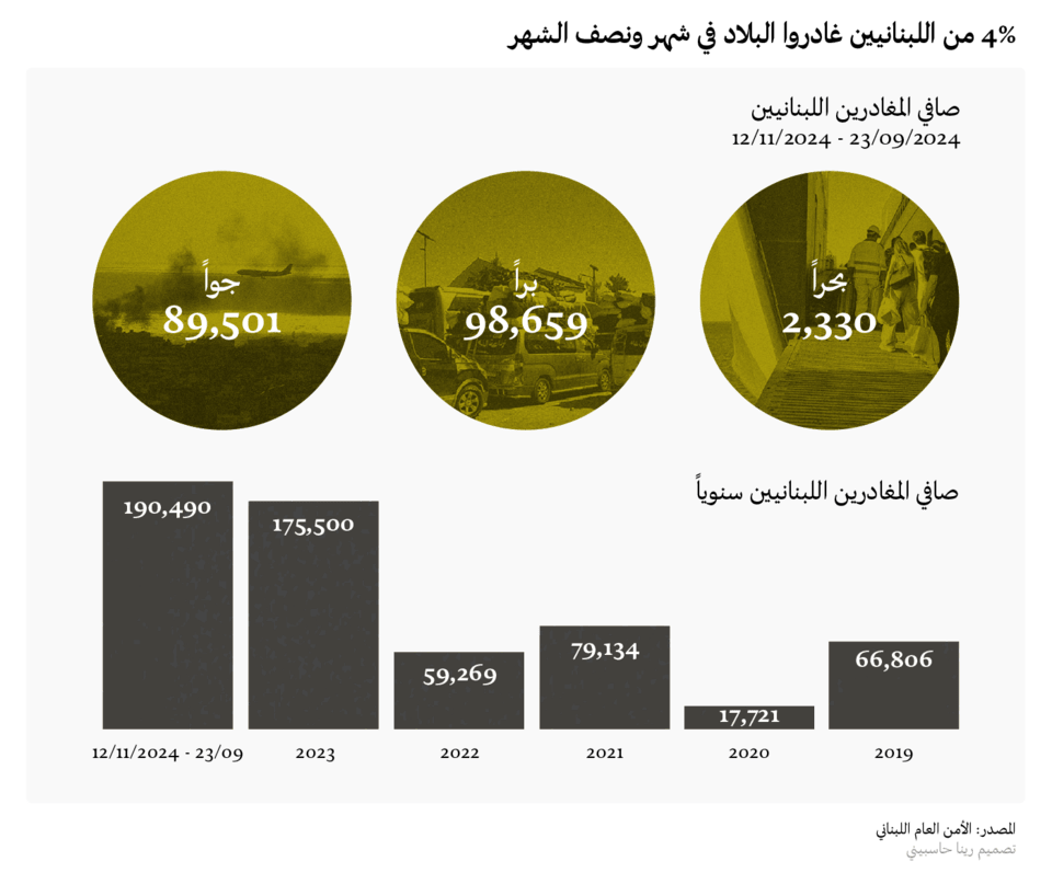 4% من اللبنانيين غادروا البلاد في شهر ونصف الشهر