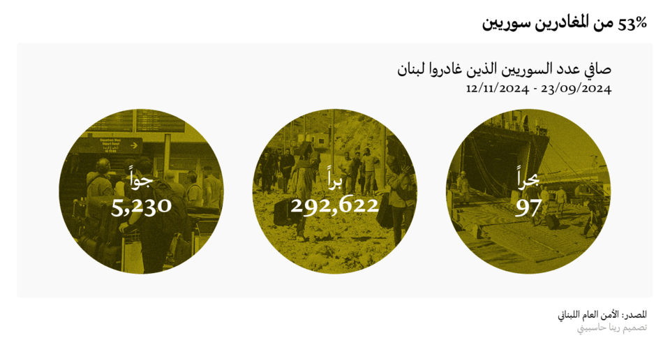 53% من المغادرين سوريين