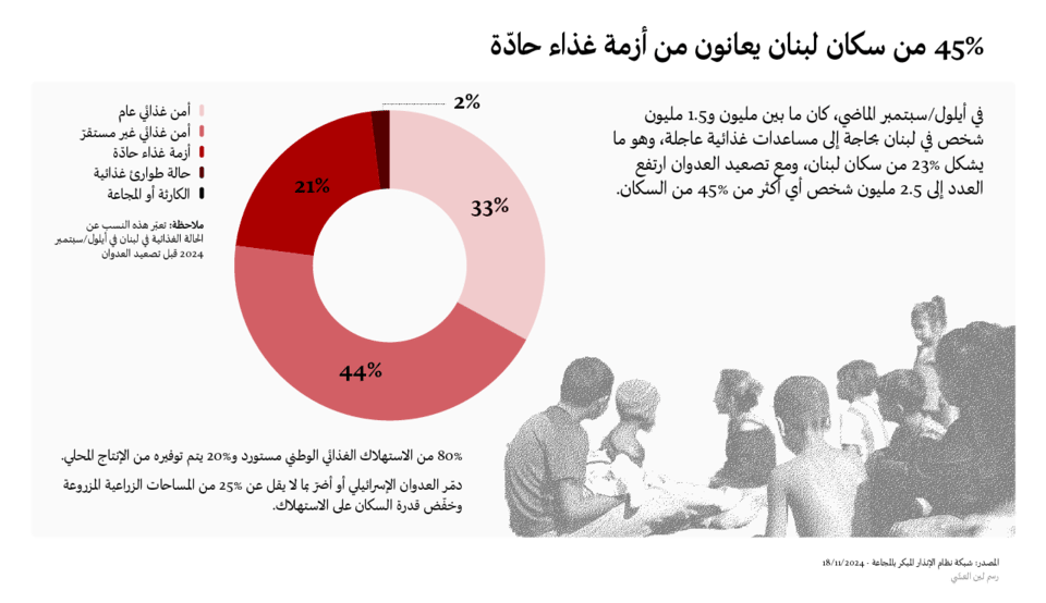الأمن الغذائي في لبنان في ظل الحرب