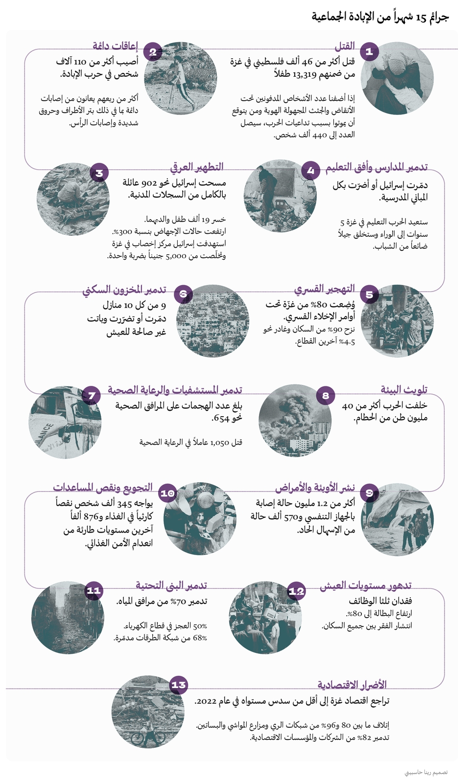 جرائم 15 شهراً من الإبادة الجماعية