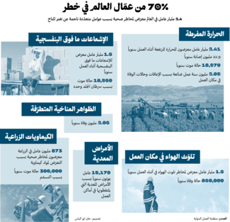 70% من عمّال العالم في خطر
