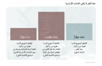 الفقر في لبنان