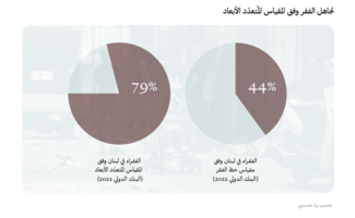 الفقر في لبنان