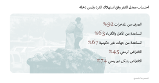 الفقر في لبنان