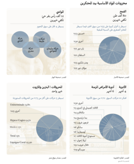 مخزونات المواد الأساسية بيد المحتكرين 