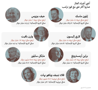 أغنى أغنياء أميركا