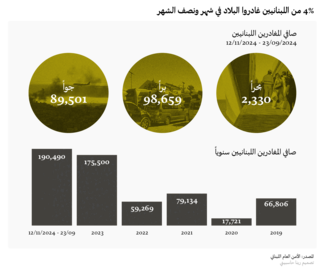4% من اللبنانيين غادروا البلاد في شهر ونصف الشهر