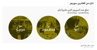 53% من المغادرين سوريين