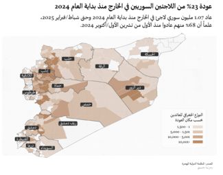 عودة 23% من اللاجئين السوريين في الخارج منذ بداية العام 2024