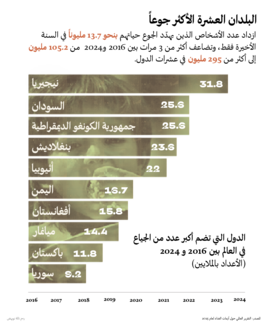  البلدان العشرة الأكثر جوعاً 