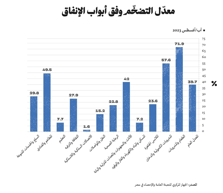 معدل التضخم وفق أبواب الإنفاق معدل التضخم وفق أبواب الإنفاق