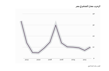  إعادة التوزيع المعكوسة