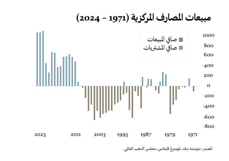 الذهب: ما الذي يقف خلف هذه الطفرة؟