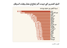 كيف السبيل إلى كبح ارتفاع معدّلات الإصابة بالسرطان في لبنان