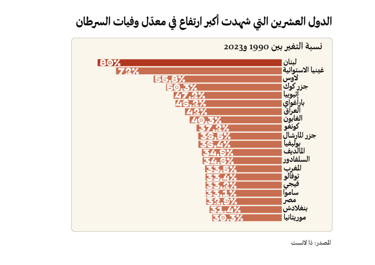 كيف السبيل إلى كبح ارتفاع معدّلات الإصابة بالسرطان في لبنان