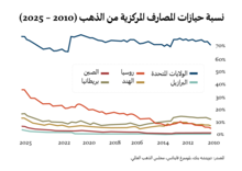 الذهب: ما الذي يقف خلف هذه الطفرة؟