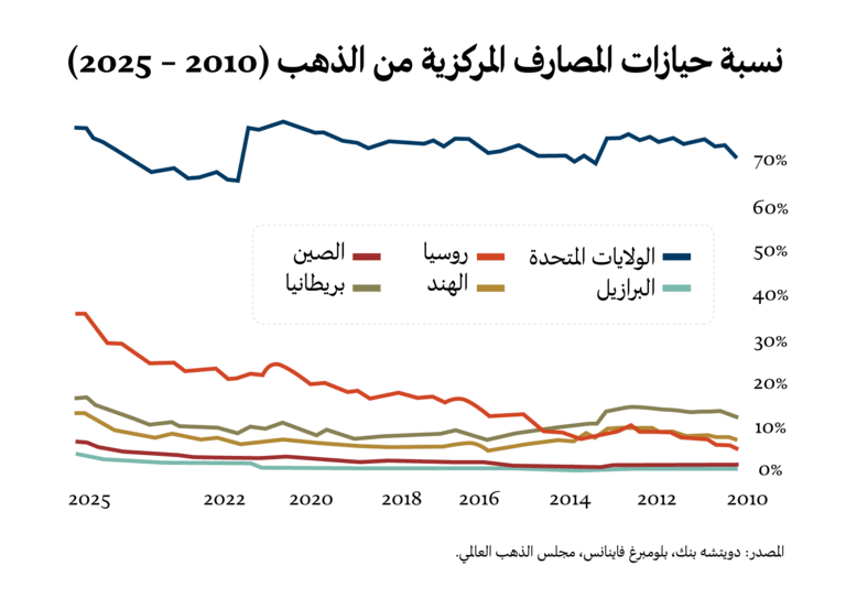 الذهب: ما الذي يقف خلف هذه الطفرة؟