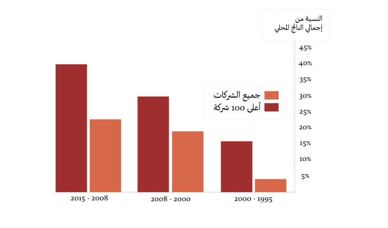 السلطة والتحكم والتفاوت والديمقراطية في القرن الحادي والعشرين