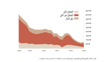 لئن صار تراجع حصة العمل أمراً مألوفاً اليوم، يظل الصادم لا اتساع التفاوت بين الأمم وحدها، أو بين رأس المال والعمل داخل الأمة الواحدة، بل اتساع التفاوت داخل الطبقة الرأسمالية نفسها. فهذا التفاوت قائم بين الرساميل الوطنية المختلفة، وداخل الرساميل ذاتها في كل بلد. على الصعيد الإقليمي، تستحوذ الشركات الأميركية على حصّة الأسد من الأرباح العالمية. وعلى الصعيد الدولي، تستأثر كبريات الشركات المتعددة الجنسيات بالقِسط الأوفر من مجمل أرباح الشركات، حتى إنّ هذا التركّز يلوح واضحاً بين أكبر 4000 شركة في العالم. والأعجب 