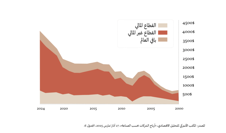 لئن صار تراجع حصة العمل أمراً مألوفاً اليوم، يظل الصادم لا اتساع التفاوت بين الأمم وحدها، أو بين رأس المال والعمل داخل الأمة الواحدة، بل اتساع التفاوت داخل الطبقة الرأسمالية نفسها. فهذا التفاوت قائم بين الرساميل الوطنية المختلفة، وداخل الرساميل ذاتها في كل بلد. على الصعيد الإقليمي، تستحوذ الشركات الأميركية على حصّة الأسد من الأرباح العالمية. وعلى الصعيد الدولي، تستأثر كبريات الشركات المتعددة الجنسيات بالقِسط الأوفر من مجمل أرباح الشركات، حتى إنّ هذا التركّز يلوح واضحاً بين أكبر 4000 شركة في العالم. والأعجب