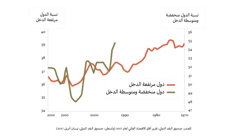 السلطة والتحكم والتفاوت والديمقراطية في القرن الحادي والعشرين