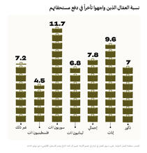 كيف تعامل أصحاب العمل مع العمّال خلال الحرب على لبنان؟ 4 رسوم بيانية تشرح ذلك