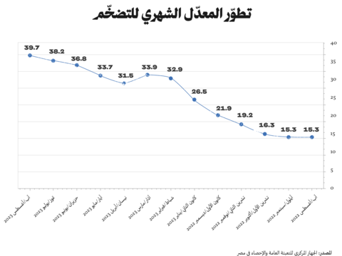 تطور المعدل الشهري للتضخم